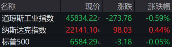 配资可信股票配资门户 盘前必读丨商务部对美模拟芯片发起反倾销调查；预制菜国标草案即将公开征求意见